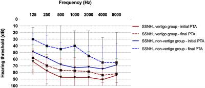 Contribution of Audiogram Classification in Evaluating Vestibular Dysfunction in Sudden Sensorineural Hearing Loss With Vertigo